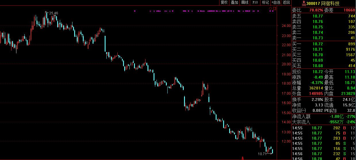 大盘即将见底的4个方法,大盘下周一怎么减仓