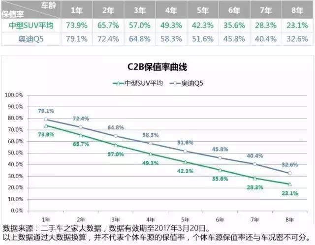 17年15万公里的奥迪q5值得买吗,9年跑了19万公里的奥迪q5值得买吗
