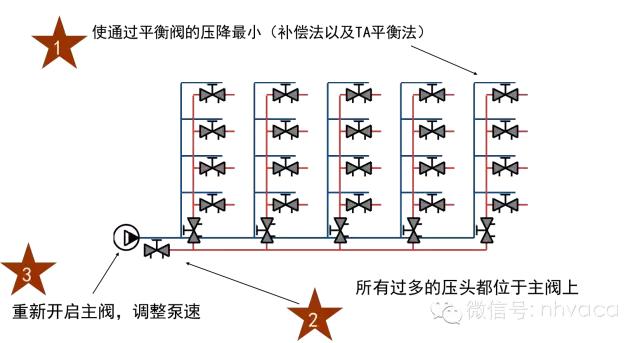 暖通动态平衡电动调节阀,暖通系统水力平衡分配器