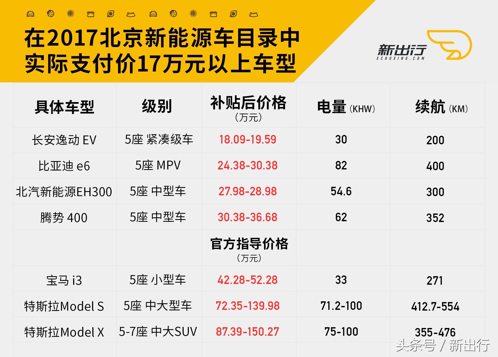 北京新能源能买什么车型,2017年北京新能源车类型及价格
