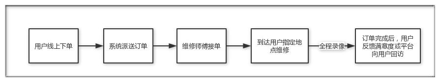半小时拿下Pre-A轮融资他精挑200手机维修师30min上门快修