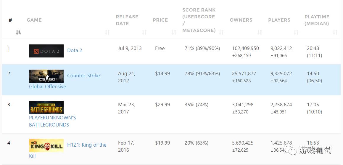 连续两部爆款，总计营收超7亿元，“大逃杀”类游戏为什么这么火？