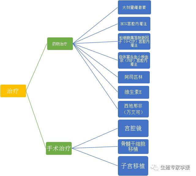 薄型子宫内膜是什么意思,薄型子宫内膜怎么调理