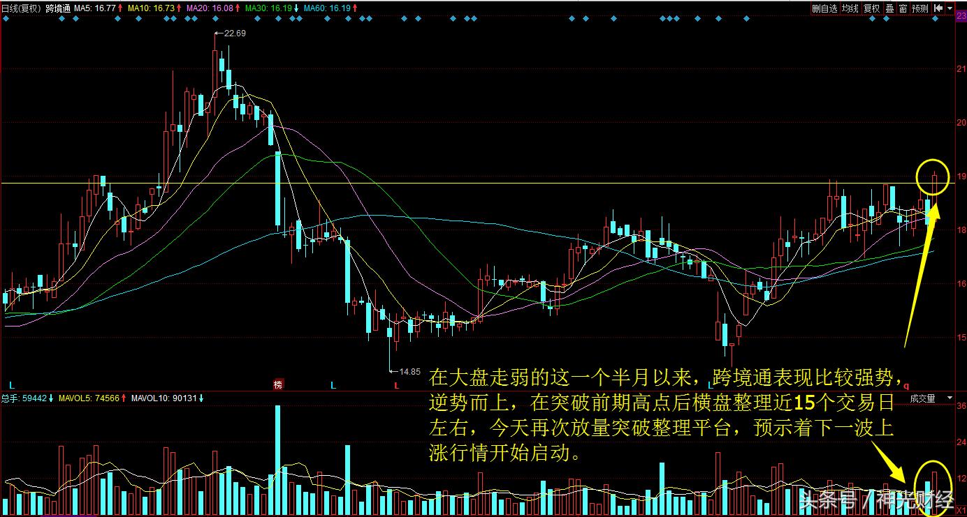 跨境通涨5.60%,跨境通涨4.46%
