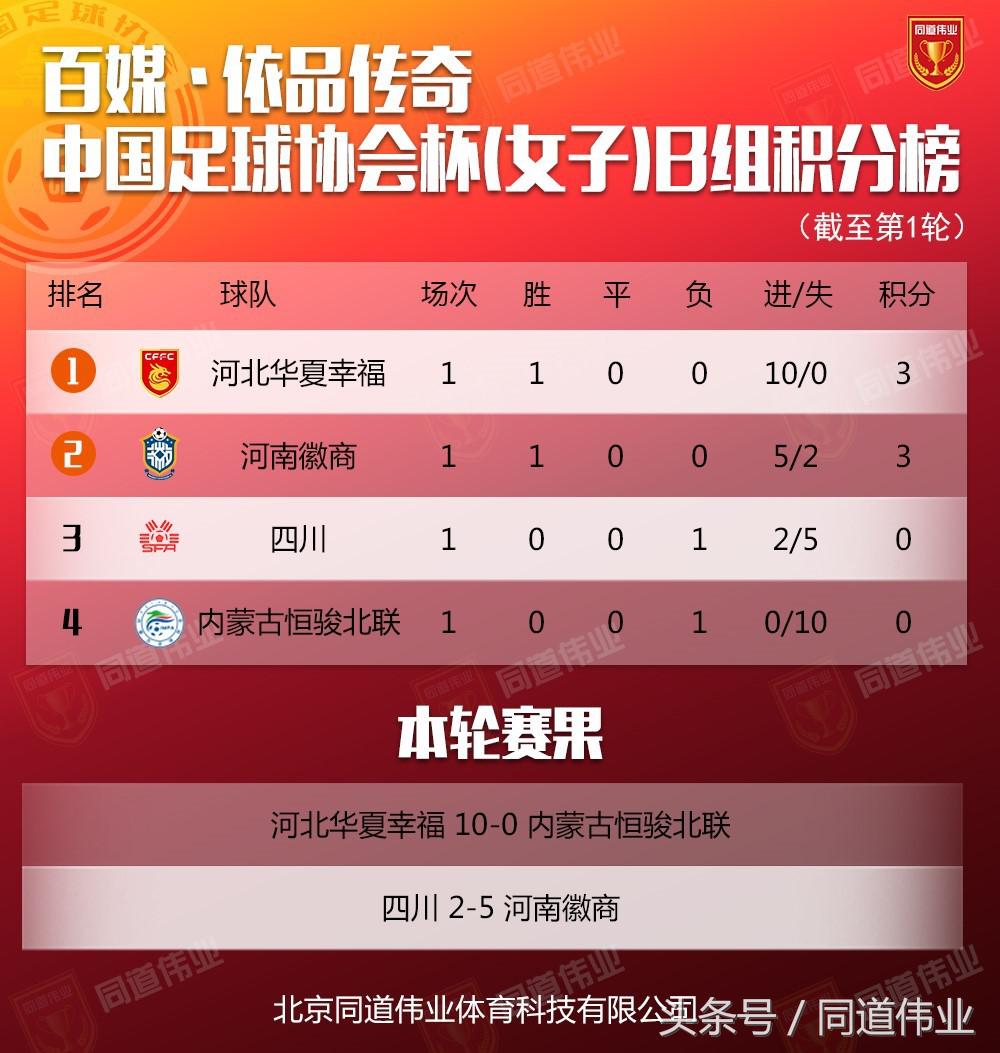 2022年中国全国女子足球协会杯,中国足球比赛女子第一名