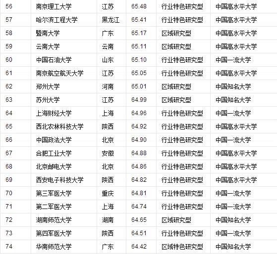 2021中国最好的大学排名前10,全世界大学排名前100的中国大学