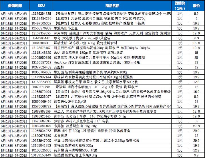 京东618生鲜销售数据,618京东食品