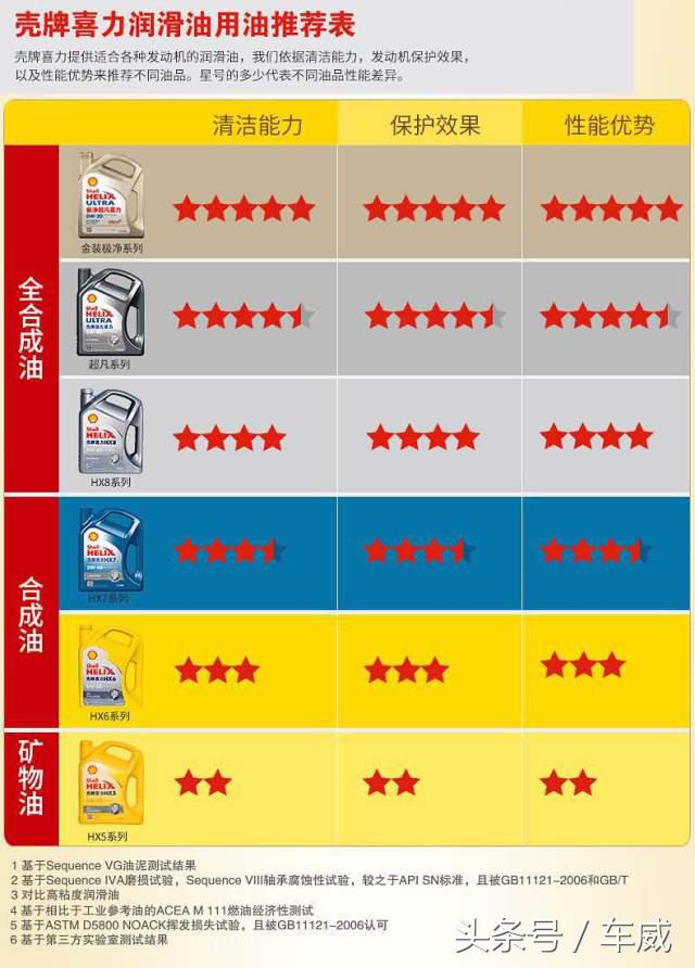 选机油要看认证,壳牌美孚机油质量哪个好