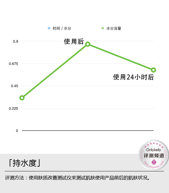 拯救你的脆弱敏感肌肤美即至安舒润系列编辑评测