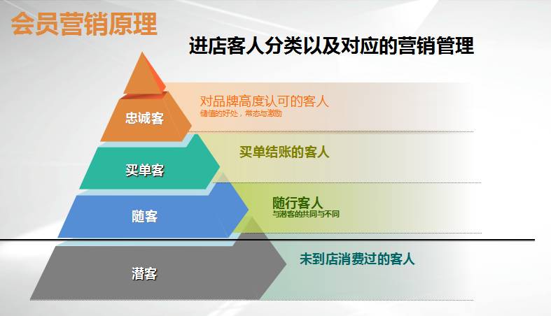 餐饮店如何营销好顾客,餐厅如何引流和吸引顾客