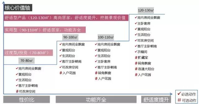 房地产项目新产品定价策略,住宅提升溢价方式有哪些