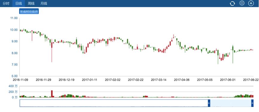 6661万、12次回购背后：横盘半年的珂莱蒂尔下一步走向何方？