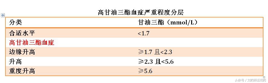 胆固醇和甘油三酯都高吃什么药物,甘油三酯高能吃他汀类的药物吗