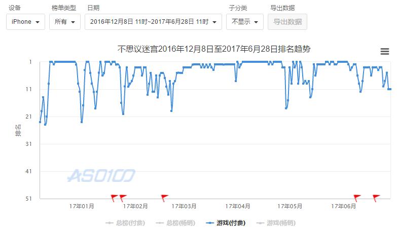 硬怼《天堂M》，电魂网络发行的《不思议迷宫》为何能拿下韩国免费榜TOP1？