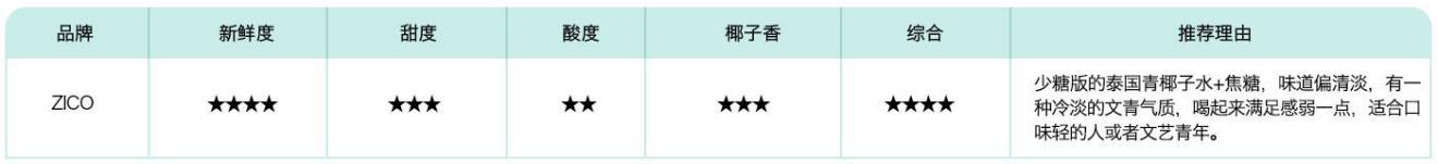 明星钟爱,总统痴狂,小编亲测几大椰子水品牌