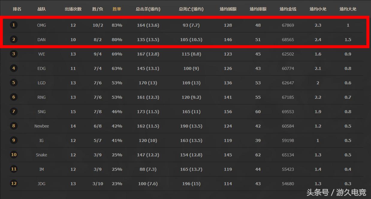 LOL夏季赛第四周看点：AB二组头牌之争OMGDAN谁与争锋？