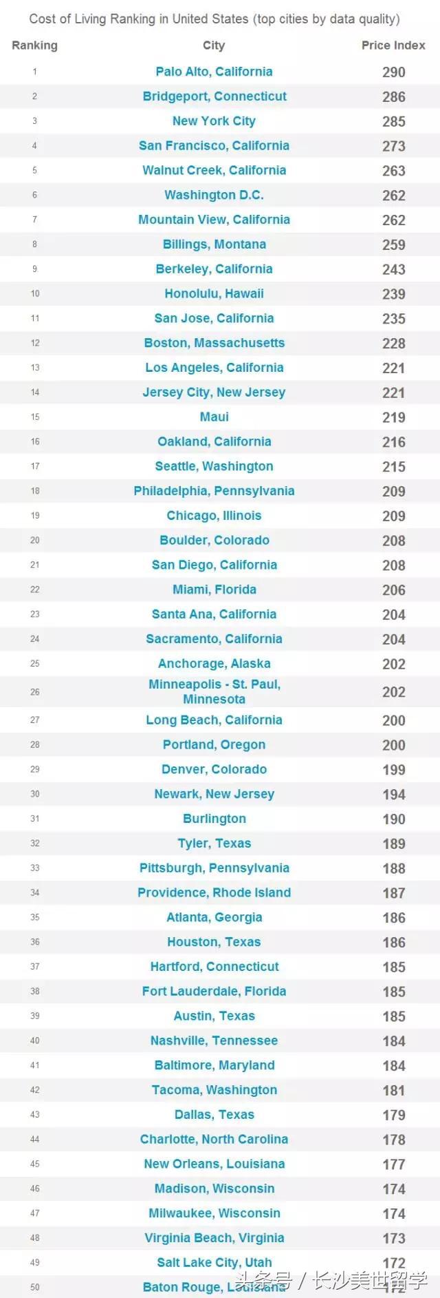 去美国留学跟中国留学费用对比,美国留学日常花销怎么弄