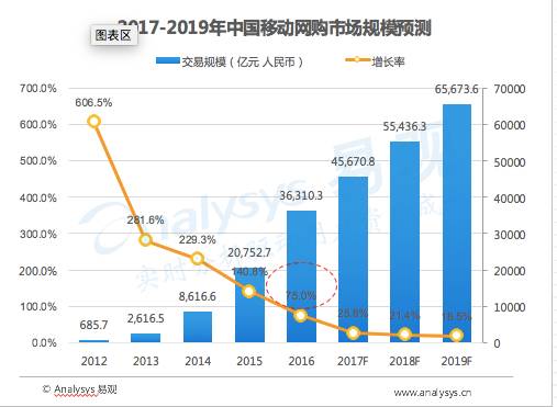 云集社交电商会员制,云集微店和传统电商异同