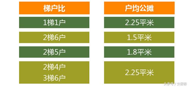 2梯4户对比2梯6户的优势,梯户比有哪些