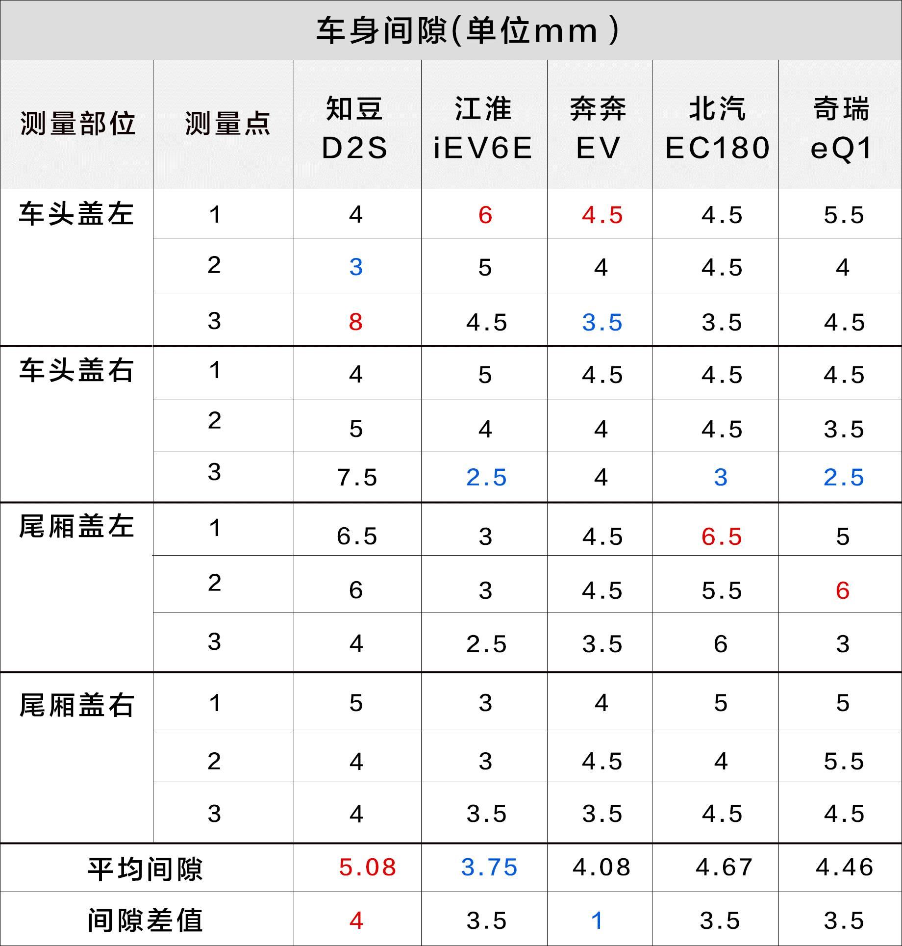 实测：中国最火的5款纯电动汽车，做工用料、空间实用性大PK