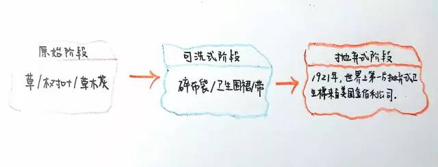 雪姨姨妈巾好用吗,雪姨手绘