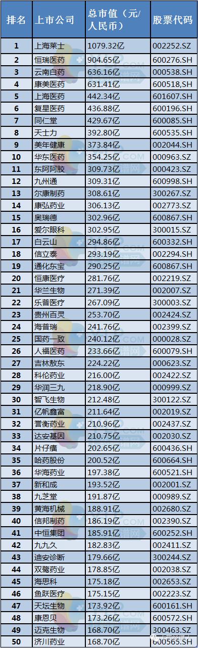 2017医药股市值排名,2018医药企业市值排名