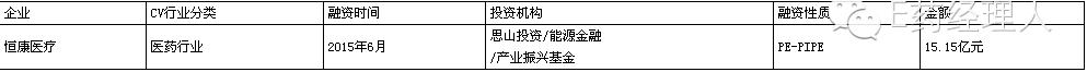 年底医疗健康领域融资事件频发,近十年中国医药健康首轮融资估值