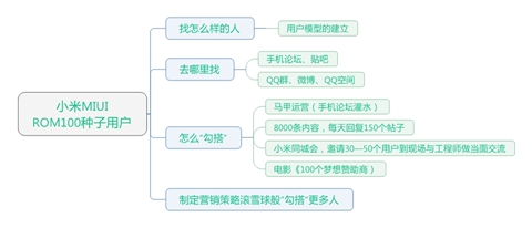初创团队如何快速获取种子用户，引爆用户核反应堆？