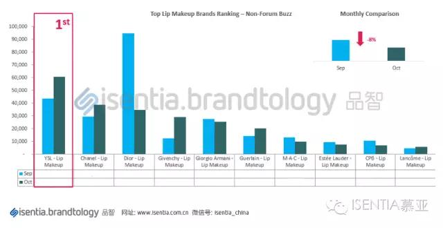 Isentia社交媒体营销分析案例:YSL星辰霸屏事件解析