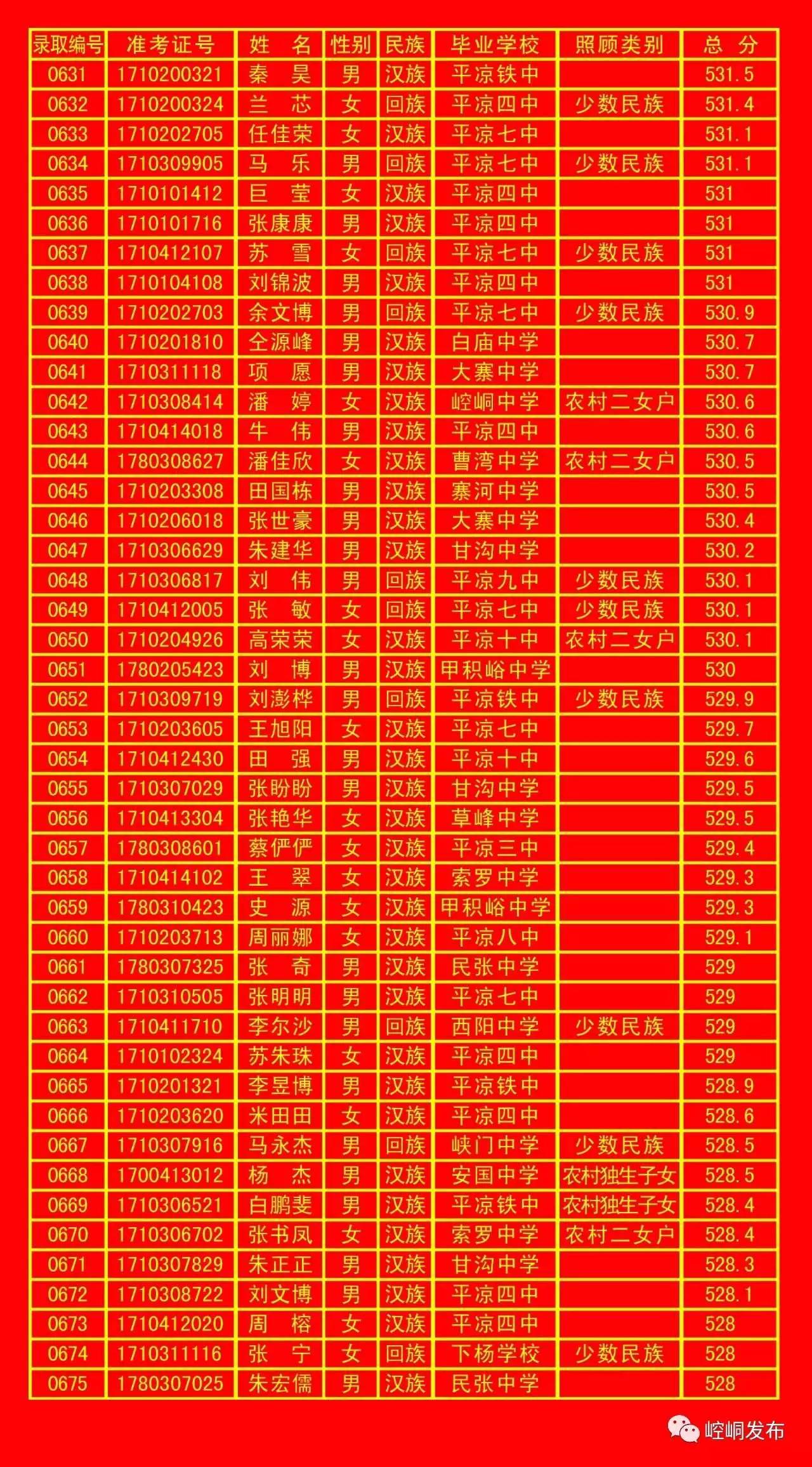 平凉五中录取分数线,平凉一中录取榜单