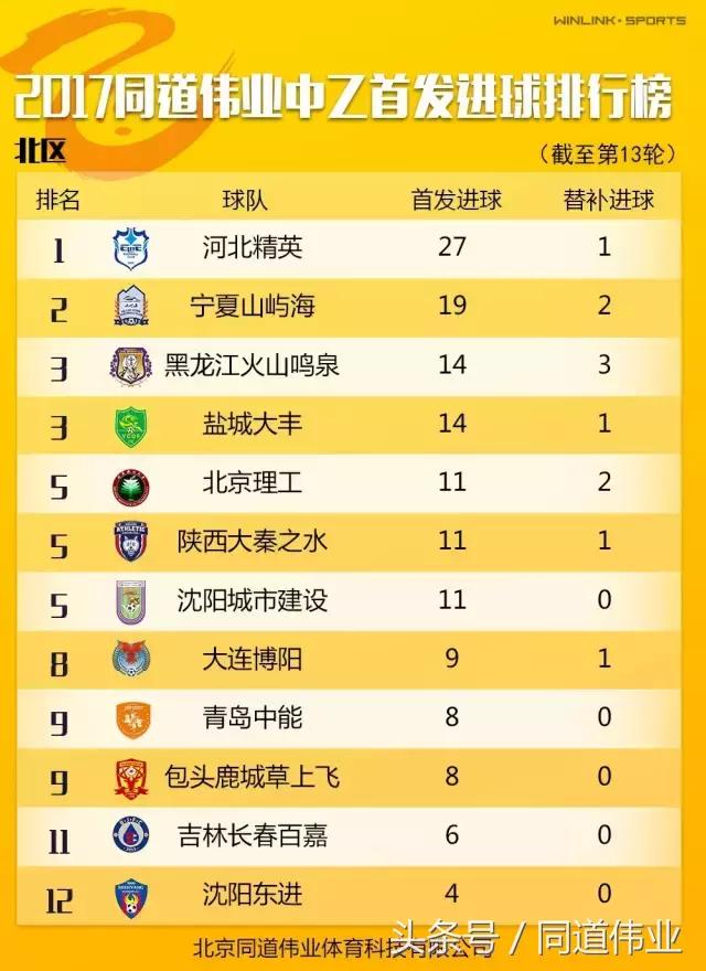 中乙第七轮实时积分榜,中乙13轮北区积分榜