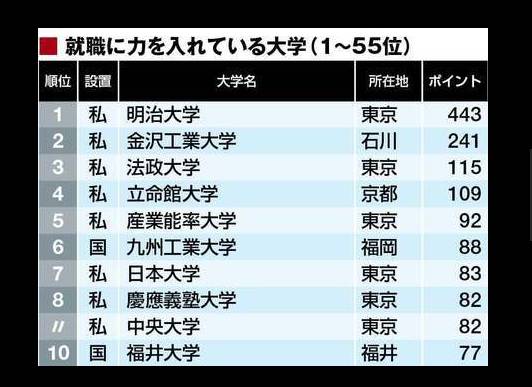 明治大学就业率,日本明治大学有哪两个校区