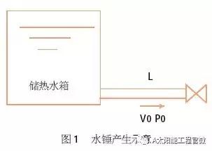 太阳能热水器怎样消除水锤现象,太阳能热水器水锤效应怎么解决