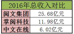 起点中文网、纵横中文网、17K小说网、阿里文学、塔读文学，谁才是中国网络文学市场的第一？