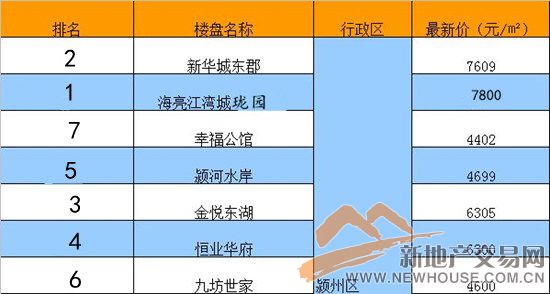 颍东低价房出售,颍东区新楼盘排行榜