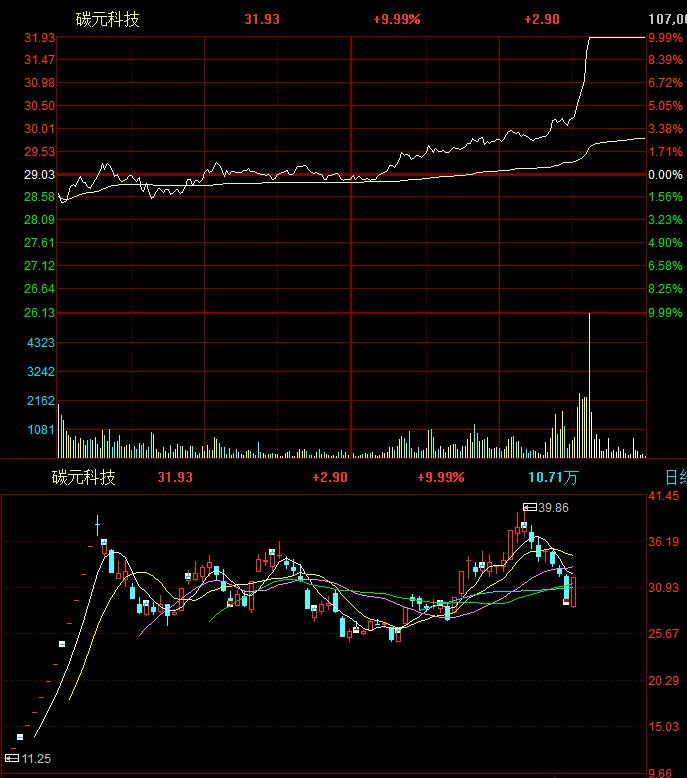 方大炭素为什么涨11个点,火烧赤壁一战成名