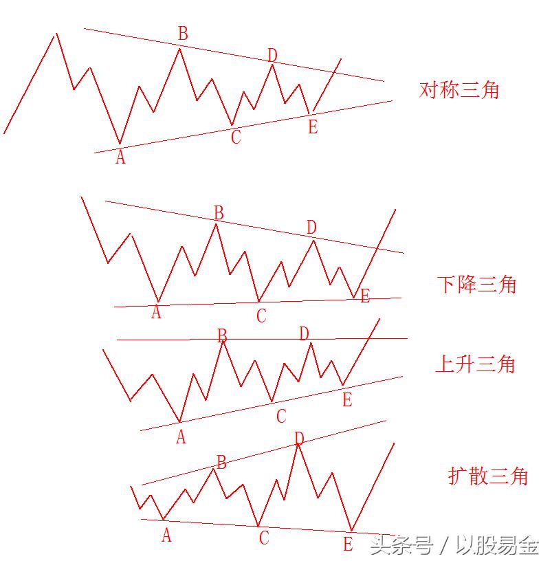 技术分析之波浪理论,波浪理论之五种技术形态