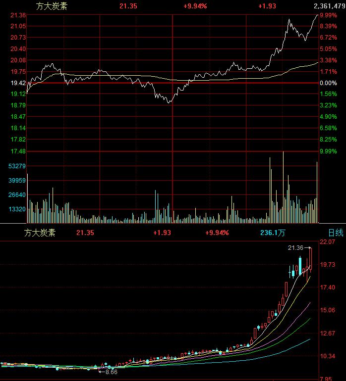 方大炭素为什么涨11个点,火烧赤壁一战成名