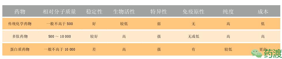 多肽类药物的研究发展,多肽药物研究与开发