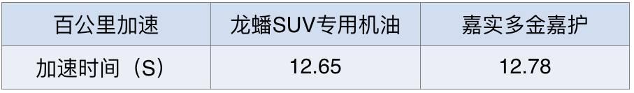 suv保养需要换什么机油,suv加哪家油