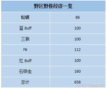 lol新手怎么快速认识英雄和技能,lol发育能力差