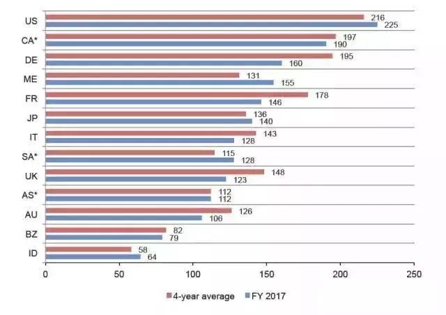 国务院印发《新一代人工智能发展规划》；2017年全球数据泄露成本研究报告；智能汽车成黑客新目标……