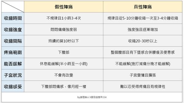什么是假宫缩、一张图让孕妈轻松分辨真假宫缩