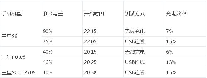 移动电源也能无线？且看菠萝派显神通！——菠萝派无线充电电源