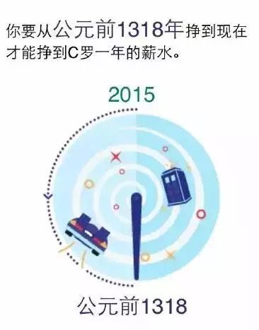 他花42欧元和C罗做邻居，你觉得咱得花多少年？