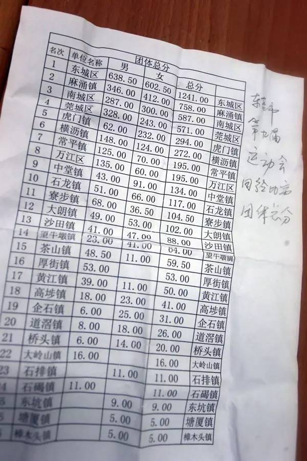 2017年东莞市田径锦标赛,东莞田径运动会纪录