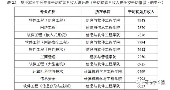 独家｜这个专业的就业率和薪资长年称霸排行榜，上哪些大学读好呢？