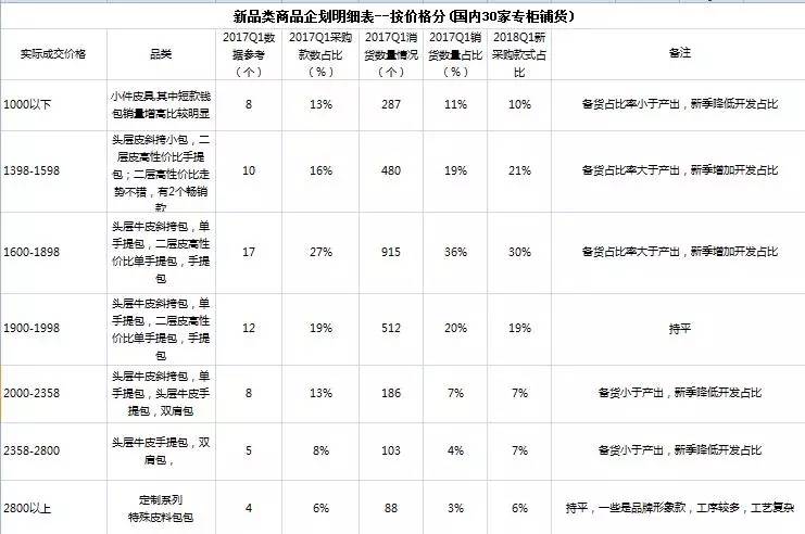 讨论｜作为买手，手袋设计的开发流程是怎样的？
