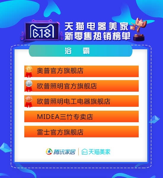 天猫618家装公司排行榜,618天猫战报家装