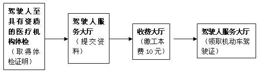 宜宾长宁驾驶证到期怎么换证,宜宾翠屏区驾驶证到期在哪里换证
